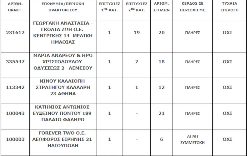 Έξι υπερτυχεροί του Τζόκερ κερδίσαν από 1.187.130,80 ευρώ μετά τη χθεσινή κλήρωση. 