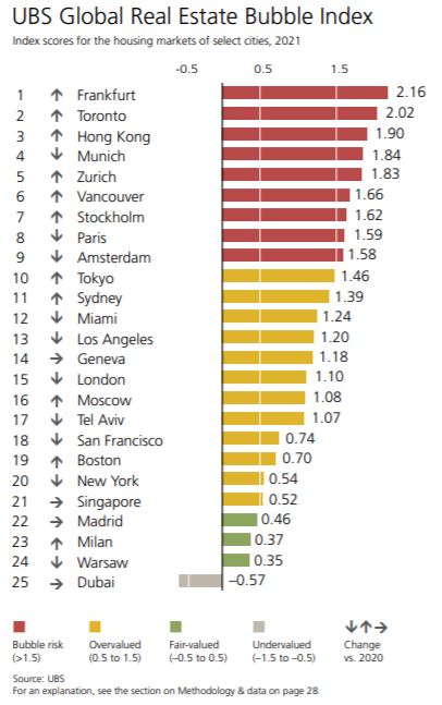 UBS: Η παγκόσμια έκρηξη τιμών των κατοικιών εντείνει τους κινδύνους δημιουργίας «φούσκας»