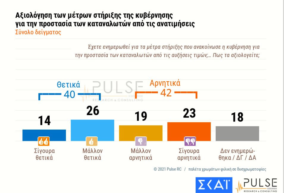 Διευρύνεται το προβάδισμα της Νέας Δημοκρατίας - Ενισχύεται το ΚΙΝΑΛ 