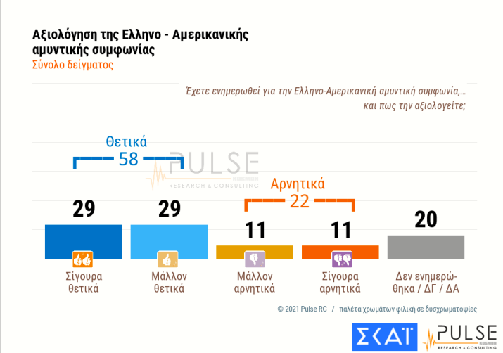 Διευρύνεται το προβάδισμα της Νέας Δημοκρατίας - Ενισχύεται το ΚΙΝΑΛ 