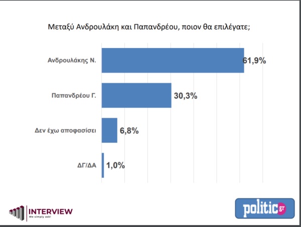 Εκλογές στο ΚΙΝΑΛ: Ντέρμπι για τρεις ο πρώτος γύρος 