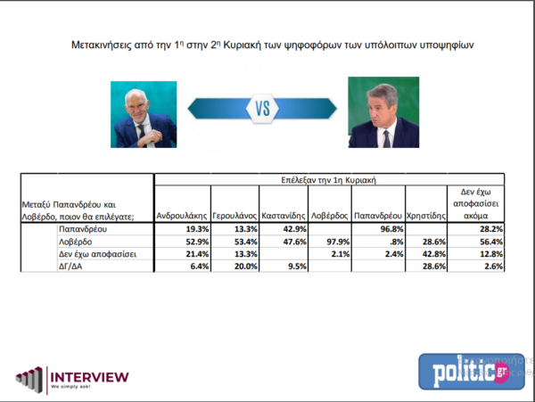 Εκλογές στο ΚΙΝΑΛ: Ντέρμπι για τρεις ο πρώτος γύρος 