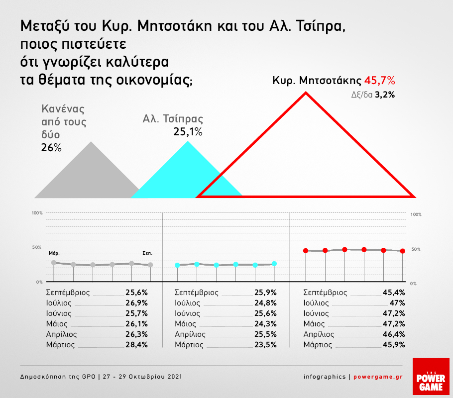 Στις 11 μονάδες η διαφορά Ν.Δ. - ΣΥΡΙΖΑ