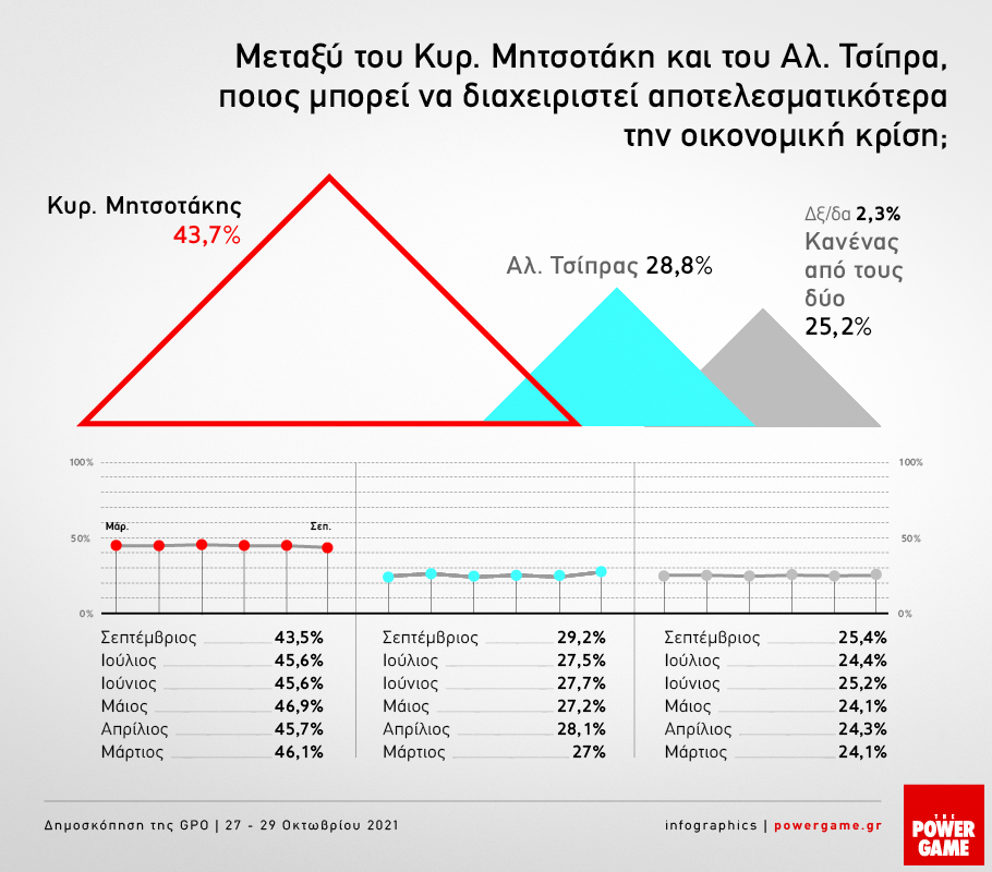 Στις 11 μονάδες η διαφορά Ν.Δ. - ΣΥΡΙΖΑ