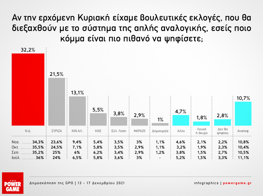 Δημοσκόπηση Powergame: Διψήφια διαφορά Ν.Δ. – ΣΥΡΙΖΑ με άνοδο του ΚΙΝΑΛ