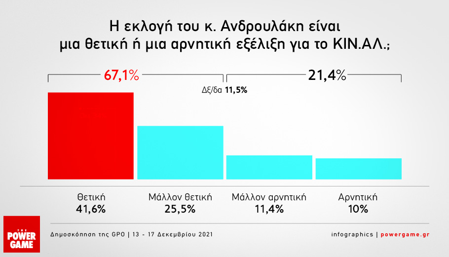 Οι τάσεις ανακατάταξης του πολιτικού σκηνικού, με τις πρόσφατες εξελίξεις στο ΚΙΝΑΛ καταγράφονται στο δεύτερο μέρος του Οικονομικού Βαρόμετρου της GPO, για λογαριασμού του powergame.gr.  Με φόντο τις ανησυχίες της κοινής γνώμης για την επιδημιολογική κρίση αλλά και το κύμα ακρίβειας που δεν υποχωρεί, η ΝΔ εξακολουθεί να διατηρείται στην πρώτη θέση, με 32,2%, διατηρώντας διψήφια διαφορά 10,7 ποσοστιαίων μονάδων από τον ΣΥΡΙΖΑ (21,5%).  Το νέο στοιχείο είναι η περαιτέρω άνοδος του Κινήματος Αλλαγής, που διατη