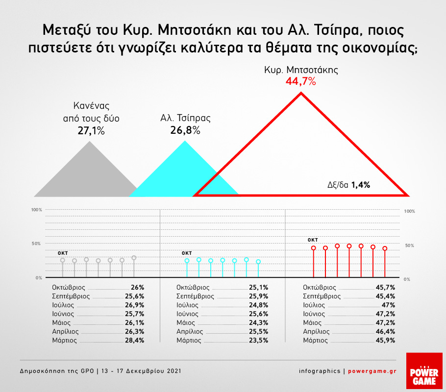 Δημοσκόπηση Powergame: Διψήφια διαφορά Ν.Δ. – ΣΥΡΙΖΑ με άνοδο του ΚΙΝΑΛ