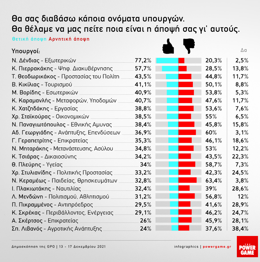 Δημοσκόπηση Powergame: Διψήφια διαφορά Ν.Δ. – ΣΥΡΙΖΑ με άνοδο του ΚΙΝΑΛ