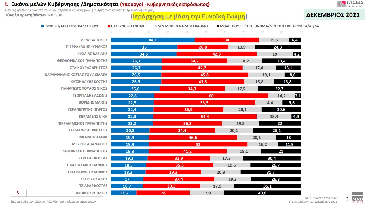 Δένδιας, Πιερρακάκης και Κικίλιας στις πρώτες θέσεις της δημοτικότητας