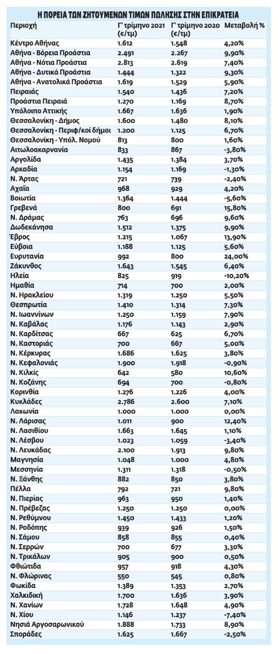 Ακίνητα: «Τρελές»... πτήσεις για τιμές πώλησης και ενοίκια -  Πώς και γιατί αυξάνονται συνεχώς τα μισθώματα εν μέσω ακρίβειας 