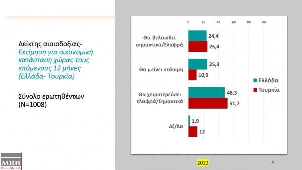 Δημοσκόπηση σε Ελλάδα-Τουρκία: Τι πιστεύουν οι Έλληνες και οι Τούρκοι για τις σχέσεις των δύο χωρών