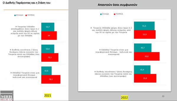 Δημοσκόπηση σε Ελλάδα-Τουρκία: Τι πιστεύουν οι Έλληνες και οι Τούρκοι για τις σχέσεις των δύο χωρών