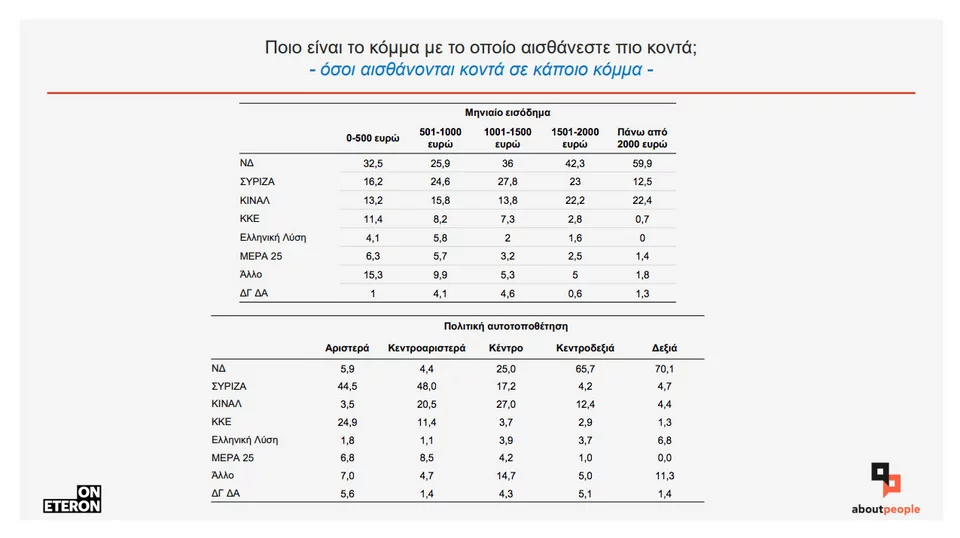 Προβάδισμα Ν.Δ. 12,3% έναντι του ΣΥΡΙΖΑ, στο 16% το ΚΙΝΑΛ