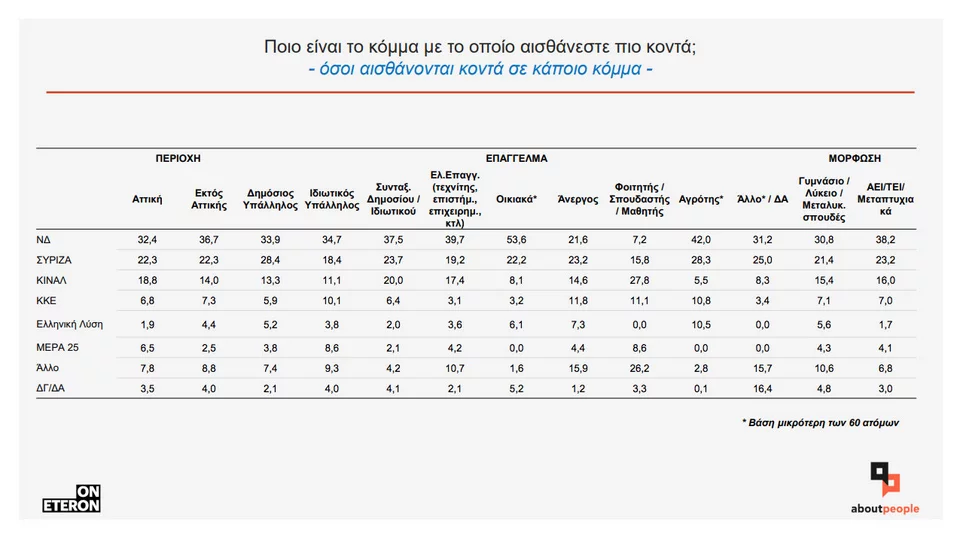 Προβάδισμα Ν.Δ. 12,3% έναντι του ΣΥΡΙΖΑ, στο 16% το ΚΙΝΑΛ