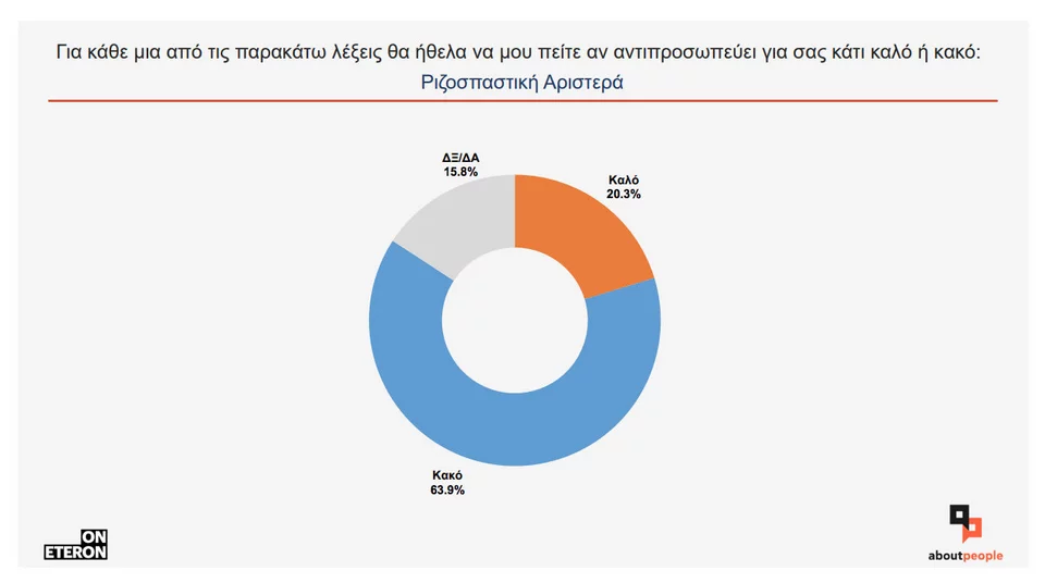 Στα επιμέρους στοιχεία το 46,7% των ερωτηθέντων θεωρεί ότι ο «Συνδικαλισμός» είναι κακό.