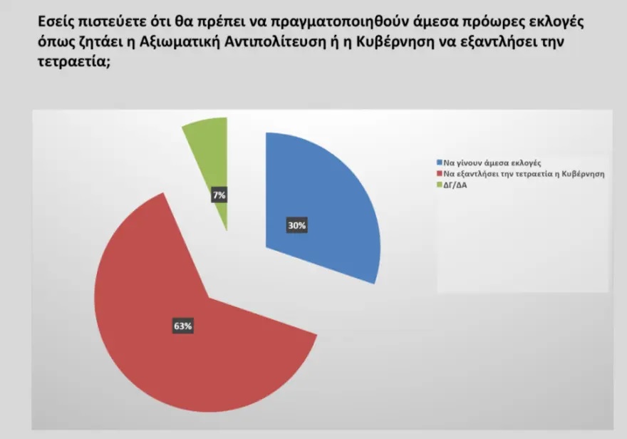 Προβάδισμα 12,4% για τη Ν.Δ - Στο 15,1% ο ΣΥΡΙΖΑ 