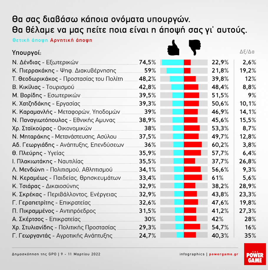 Σε ένα σκηνικό αβεβαιότητας τόσο λόγω της εισβολής της Ρωσίας στην Ουκρανία όσο και στις σοβαρές επιπτώσεις στην οικονομική ζωή, η Νέα Δημοκρατία εξακολουθεί να διατηρεί προβάδισμα 9,6 ποσοστιαίων μονάδων έναντι του ΣΥΡΙΖΑ,