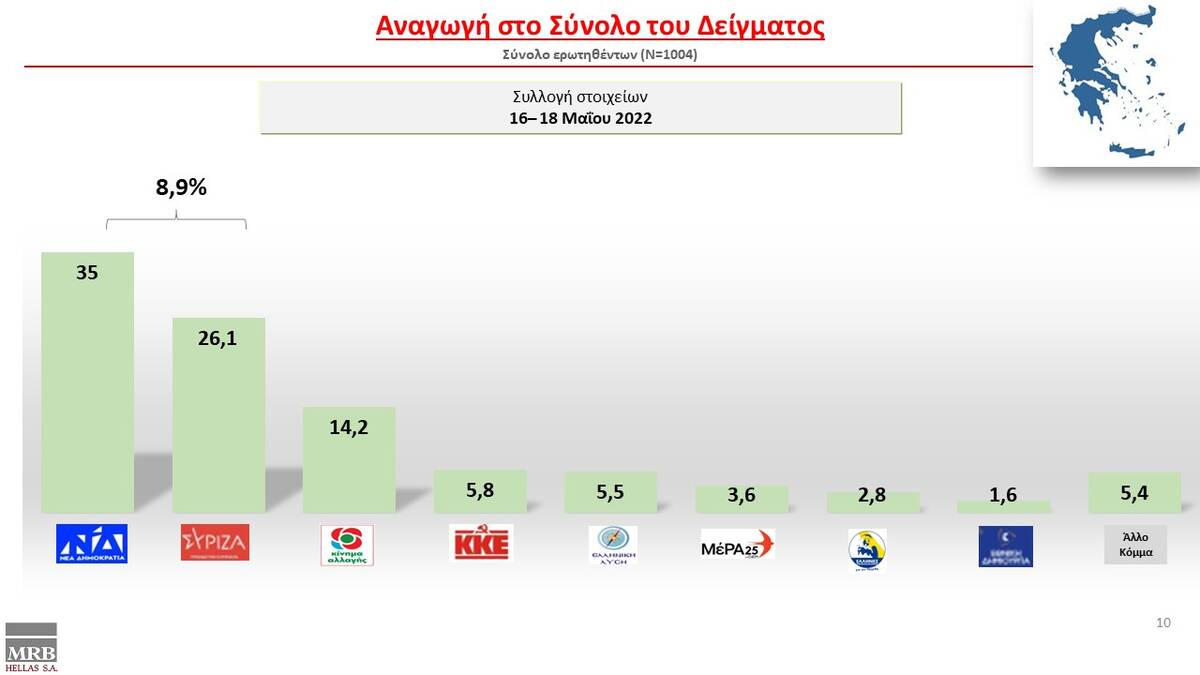Νέα δημοσκόπηση: Στο 8,9% η διαφορά Ν.Δ. από ΣΥΡΙΖΑ
