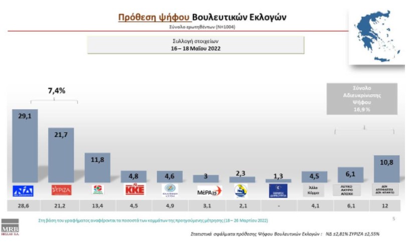 Νέα δημοσκόπηση: Στο 8,9% η διαφορά Ν.Δ. από ΣΥΡΙΖΑ