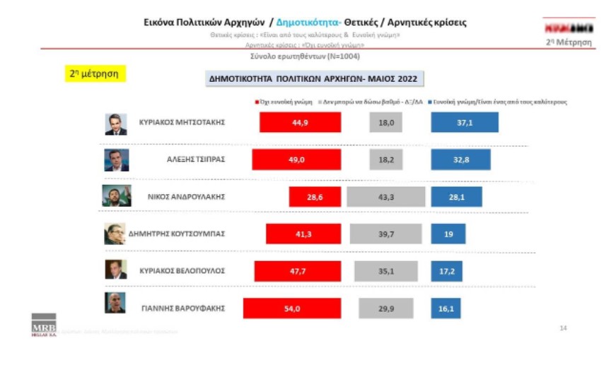 Νέα δημοσκόπηση: Στο 8,9% η διαφορά Ν.Δ. από ΣΥΡΙΖΑ