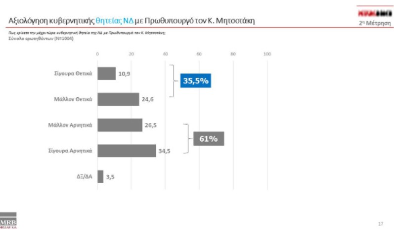 Νέα δημοσκόπηση: Στο 8,9% η διαφορά Ν.Δ. από ΣΥΡΙΖΑ