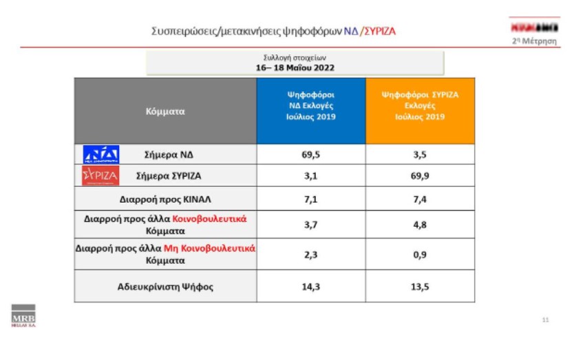 Νέα δημοσκόπηση: Στο 8,9% η διαφορά Ν.Δ. από ΣΥΡΙΖΑ