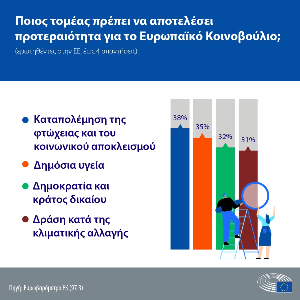 Ευρωβαρόμετρο για τον πόλεμο στην Ουκρανία: Ανήσυχοι οι Έλληνες για τις επιπτώσεις στην καθημερινότητά τους