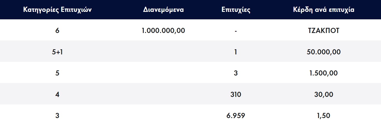 Τζακ ποτ στο Λόττο – Δείτε τους τυχερούς αριθμούς