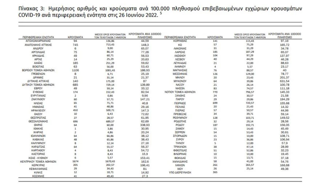 Κορωνοϊός: 9.294 νέα κρούσματα, 93 οι διασωληνωμένοι, 13 θάνατοι