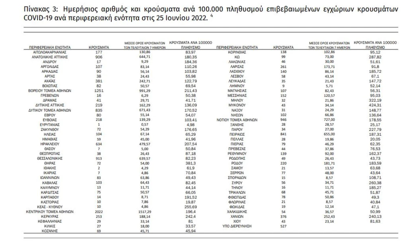 H κατανομή των κρουσμάτων