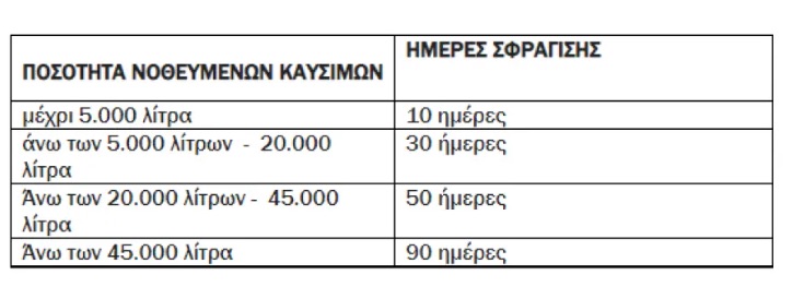 Λουκέτο έως τρεις μήνες στα πρατήρια που πωλούν νοθευμένα καύσιμα