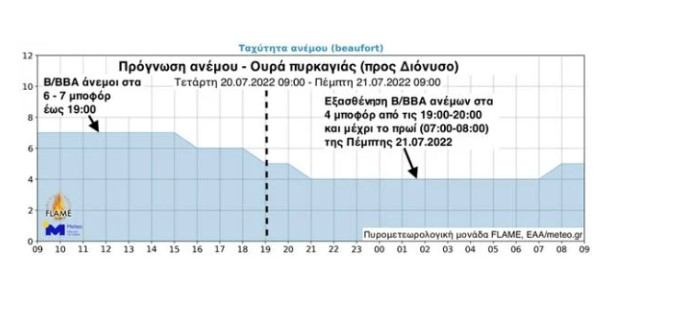 Φωτιά στην Πεντέλη: Πότε αναμένεται εξασθένηση των ισχυρών ανέμων