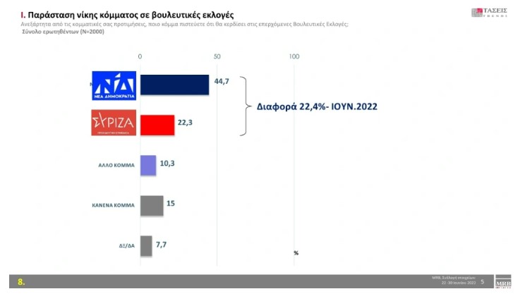 Προβάδισμα 7,2% για τη Ν.Δ.