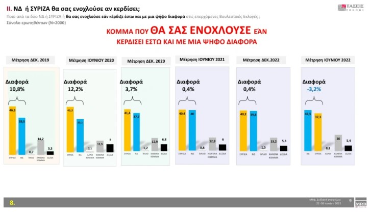 Νέα δημοσκόπηση: Προβάδισμα 7,2% για τη Ν.Δ.