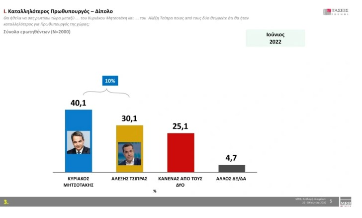 Νέα δημοσκόπηση: Προβάδισμα 7,2% για τη Ν.Δ.