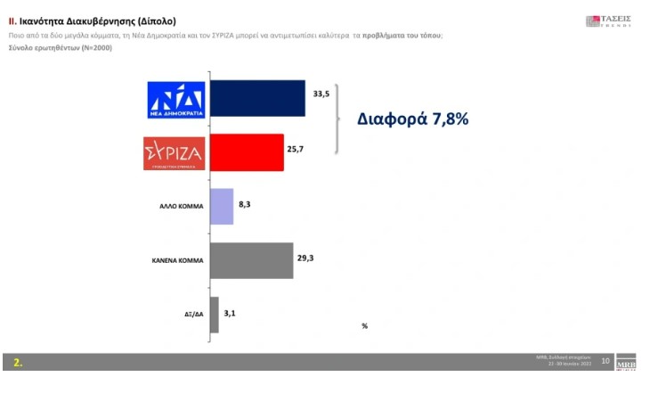 Νέα δημοσκόπηση: Προβάδισμα 7,2% για τη Ν.Δ.