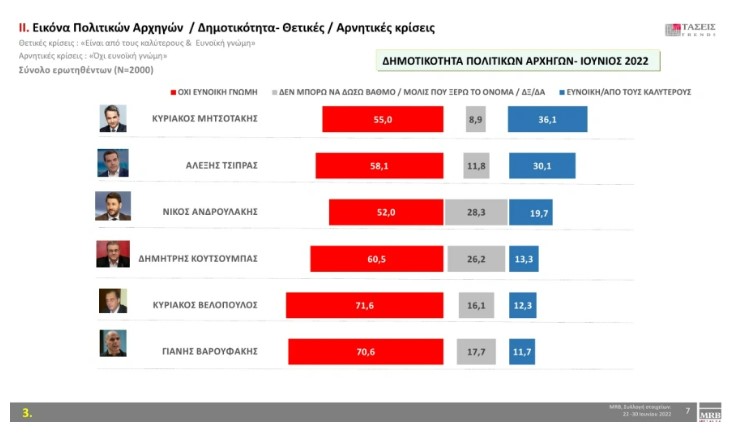 Νέα δημοσκόπηση: Προβάδισμα 7,2% για τη Ν.Δ.