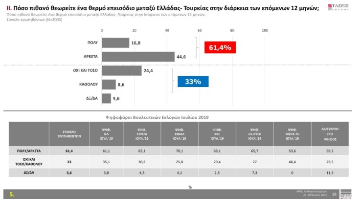 Νέα δημοσκόπηση: Προβάδισμα 7,2% για τη Ν.Δ.