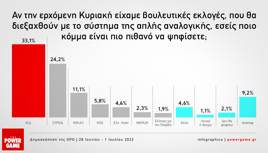 Δημοσκόπηση Powergame: Στο 8,9% η διαφορά Ν.Δ. – ΣΥΡΙΖΑ