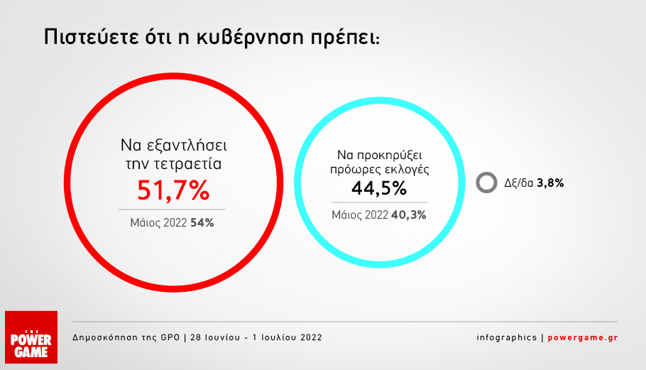 Δημοσκόπηση Powergame: Στο 8,9% η διαφορά Ν.Δ. – ΣΥΡΙΖΑ