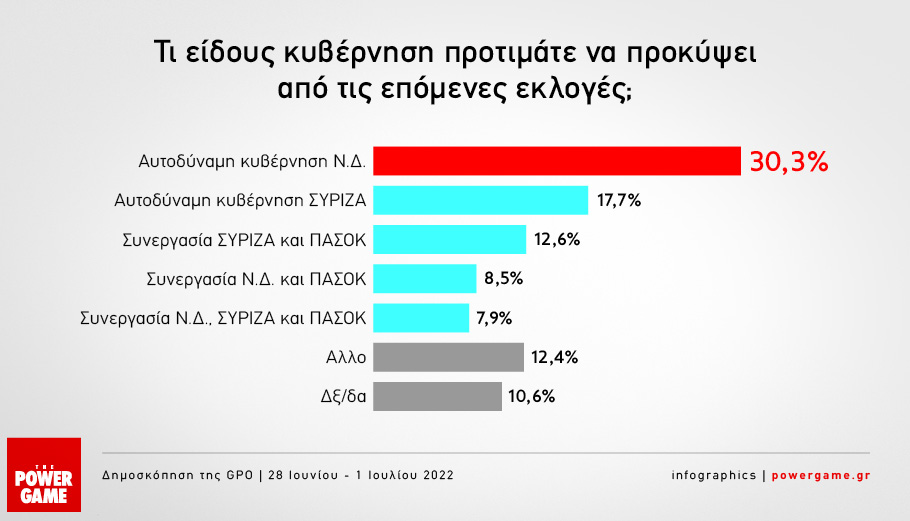 Δημοσκόπηση Powergame: Στο 8,9% η διαφορά Ν.Δ. – ΣΥΡΙΖΑ