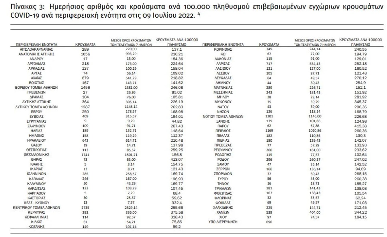 Κορωνοϊός: 18.214 νέα κρούσματα, 23 θάνατοι και 101 διασωληνωμένοι