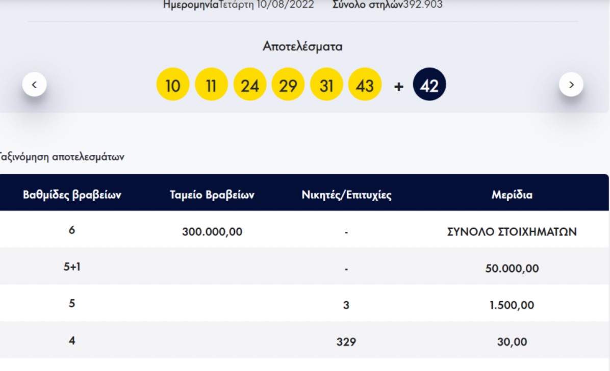 Λόττο: Διπλό τζακ ποτ – Οι τυχεροί αριθμοί