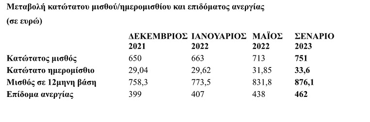 Να επισπεύσει τη νέα αύξηση του κατώτατου μισθού σχεδιάζει η Κυβέρνηση. Οι εργαζόμενοι θα έχουν όφελος 38 ευρώ τον μήνα ή 532 τον χρόνο (στη βάση των 14 μισθών) από τη νέα αύξηση του κατώτατου μισθού.  Το όφελος αυτό μεγαλώνει ανάλογα με τα χρονιά εργασίας, καθώς με τις λεγόμενες τριετίες οι βασικές αποδοχές αυξάνονται έως και 30%.  Μαζί με τους εργαζόμενους, όμως, θα ωφεληθούν και οι άνεργοι, καθώς πολλές χρηματικές ενισχύσεις του ΟΑΕΔ εξαρτώνται από το ύψος τους κατώτατου μισθού.  Καθημερινά, πληθαίνουν ο