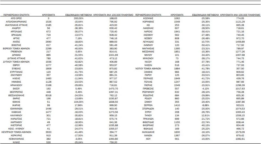 Κορωνοϊός: 73.710 νέα κρούσματα, 118 διασωληνωμένοι, 258 νέοι θάνατοι