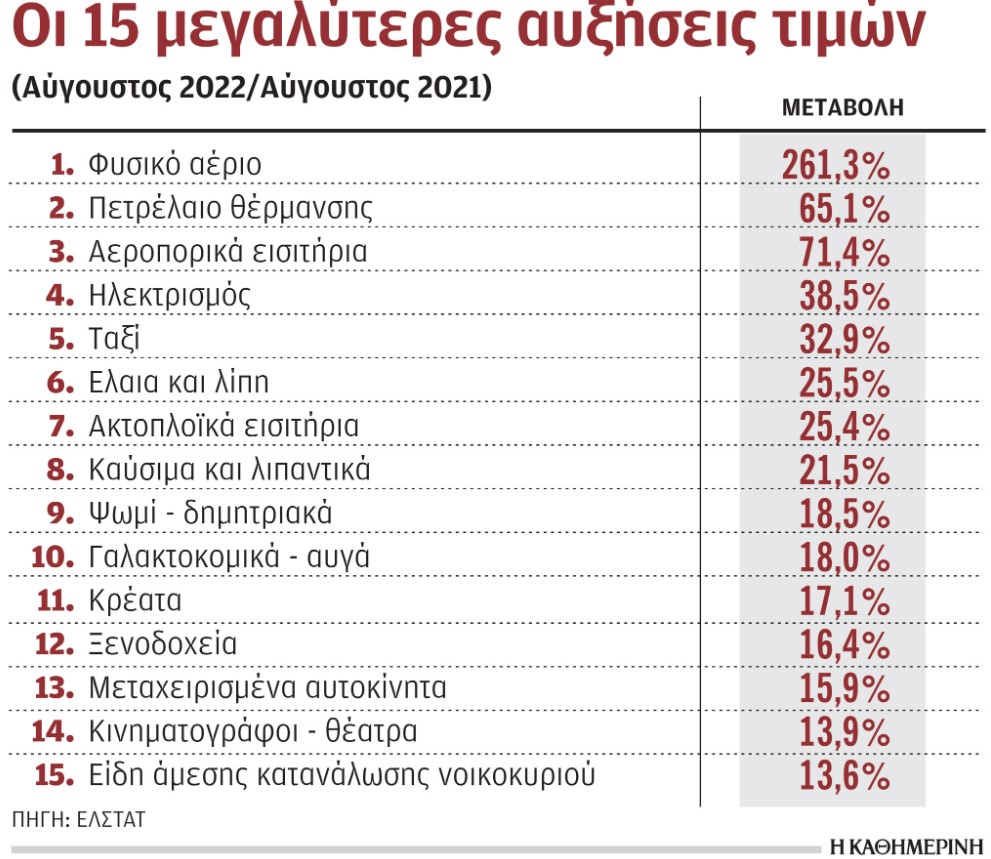 Πηγή γραφήματος: «Καθημερινή»