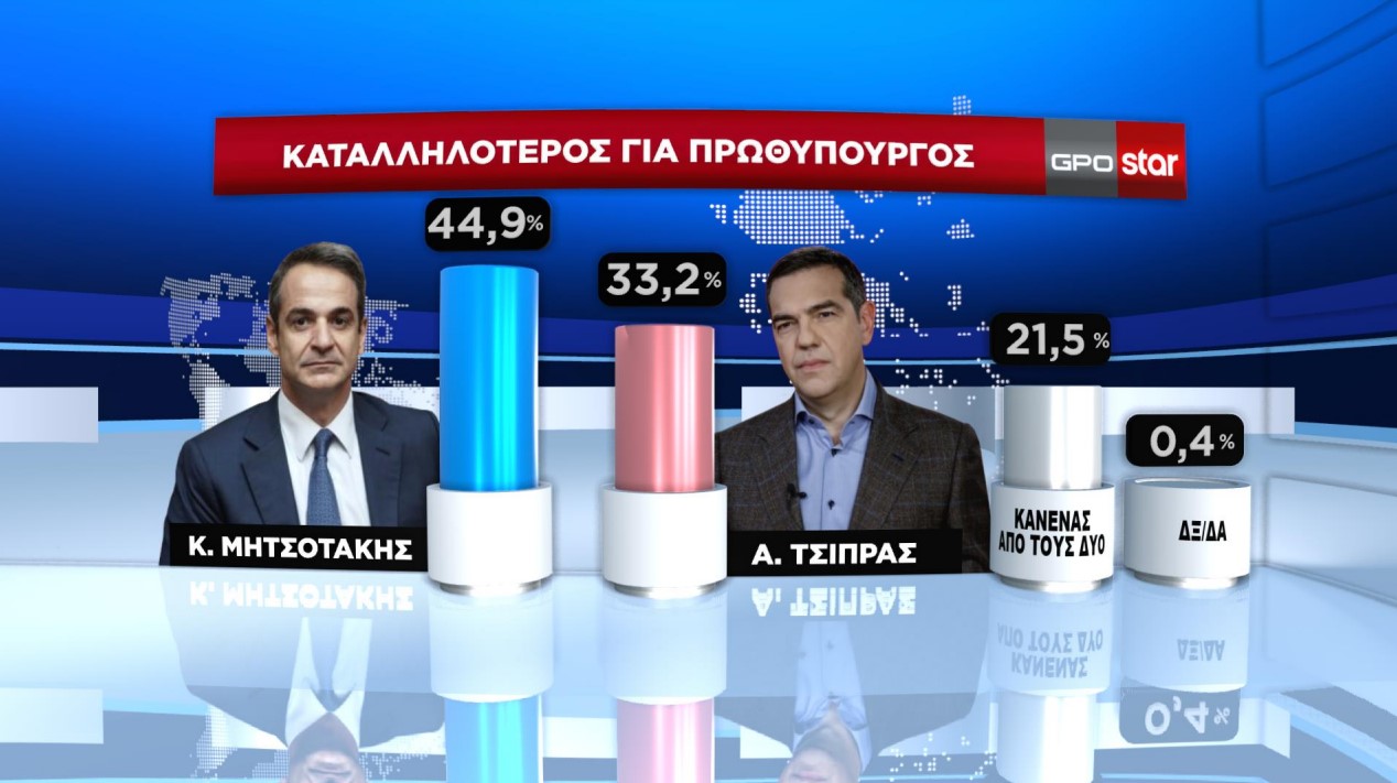 Νέο γκάλοπ: Προβάδισμα 7,3% για τη Ν.Δ.