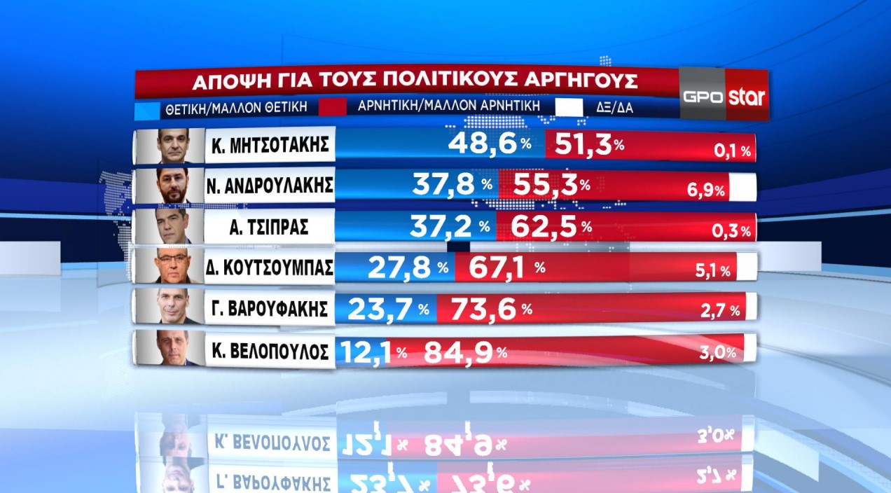 Νέο γκάλοπ: Προβάδισμα 7,3% για τη Ν.Δ.