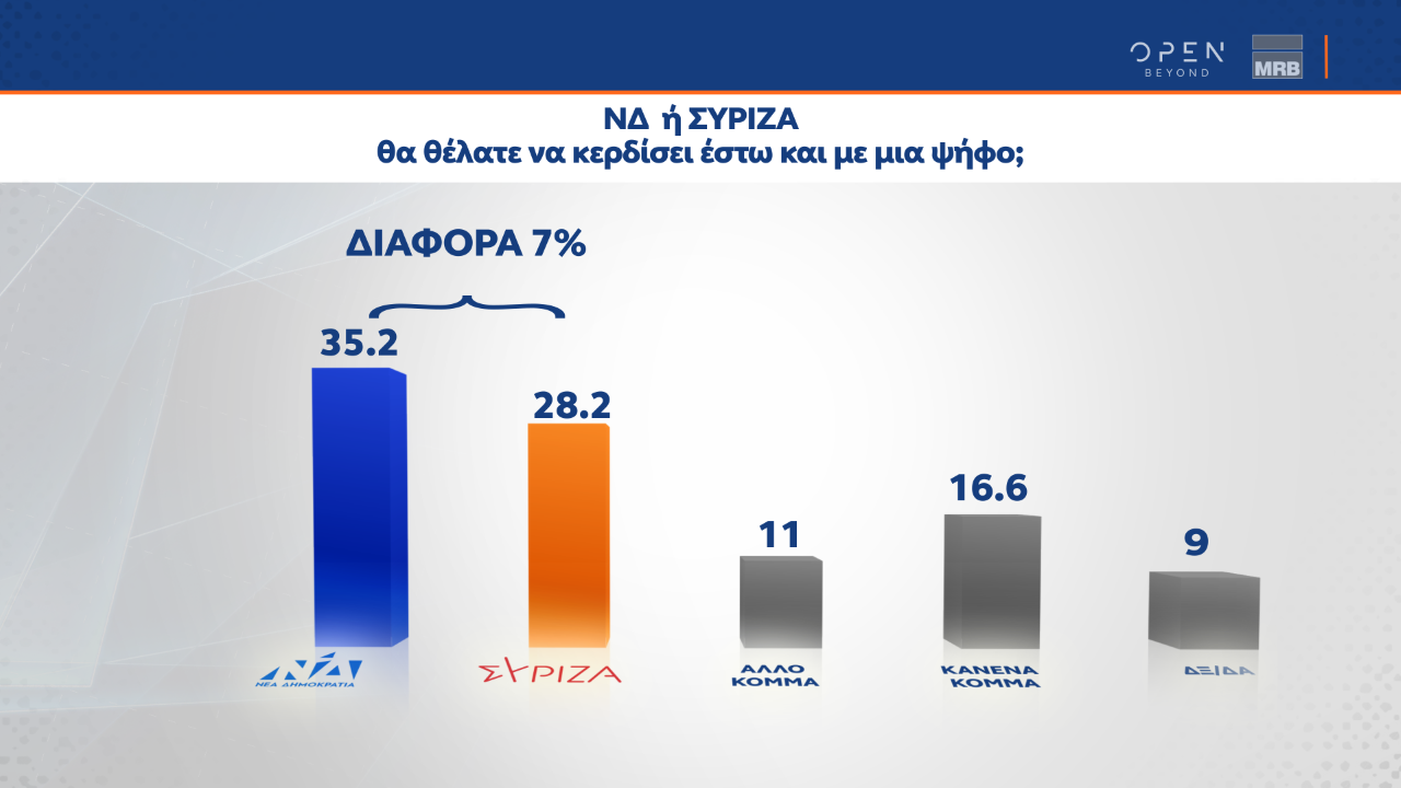 Στις 7,5 μονάδες ανέρχεται η διαφορά μεταξύ ΝΔ και ΣΥΡΙΖΑ, σύμφωνα με δημοσκόπηση της MRB, που πραγματοποιήθηκε μετά από τις εμφανίσεις των πολιτικών αρχηγών στη ΔΕΘ.   Για ακόμη μία φορά, ο Κυριάκος Μητσοτάκης προηγείται καθαρά στο ερώτημα για τον «καταλληλότερο πρωθυπουργό, αφού συγκεντρώνει το 38,9% των προτιμήσεων έναντι 29% για τον Αλέξη Τσίπρα.   Σε ότι αφορά την αξιολόγηση των πολιτικών αρχηγών στη Διεθνή Έκθεση Θεσσαλονίκης, ο Πρωθυπουργός αξιολογείται αρνητικά από το 38,4% των πολιτών και θετικά απ