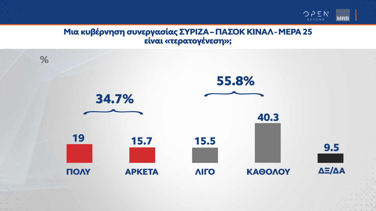 Στις 7,5 μονάδες ανέρχεται η διαφορά μεταξύ ΝΔ και ΣΥΡΙΖΑ, σύμφωνα με δημοσκόπηση της MRB, που πραγματοποιήθηκε μετά από τις εμφανίσεις των πολιτικών αρχηγών στη ΔΕΘ.   Για ακόμη μία φορά, ο Κυριάκος Μητσοτάκης προηγείται καθαρά στο ερώτημα για τον «καταλληλότερο πρωθυπουργό, αφού συγκεντρώνει το 38,9% των προτιμήσεων έναντι 29% για τον Αλέξη Τσίπρα.   Σε ότι αφορά την αξιολόγηση των πολιτικών αρχηγών στη Διεθνή Έκθεση Θεσσαλονίκης, ο Πρωθυπουργός αξιολογείται αρνητικά από το 38,4% των πολιτών και θετικά απ